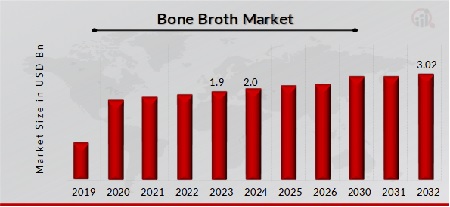 Bone Broth Market Overview