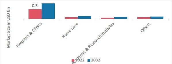 Bone Growth Stimulator Market, by End User, 2022 & 2032