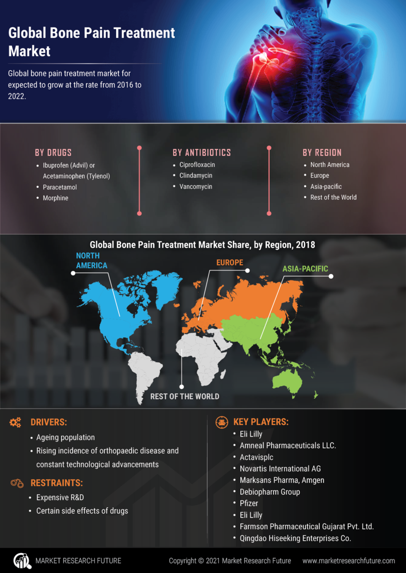 Bone Pain Treatment Market