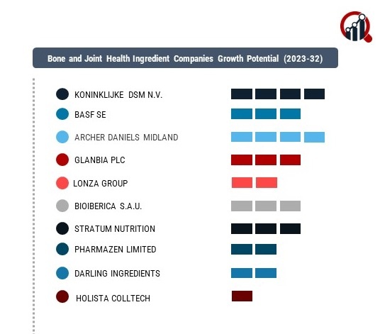 Bone and Joint Health Ingredient Companies