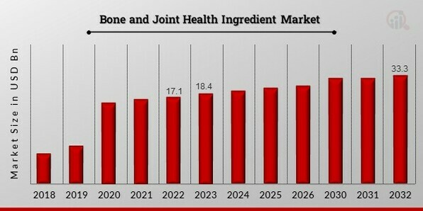Bone and Joint Health Ingredient Market
