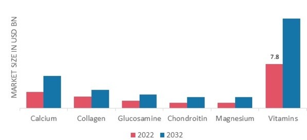 Bone and Joint Health Ingredient Market, by Type, 2022 & 2032