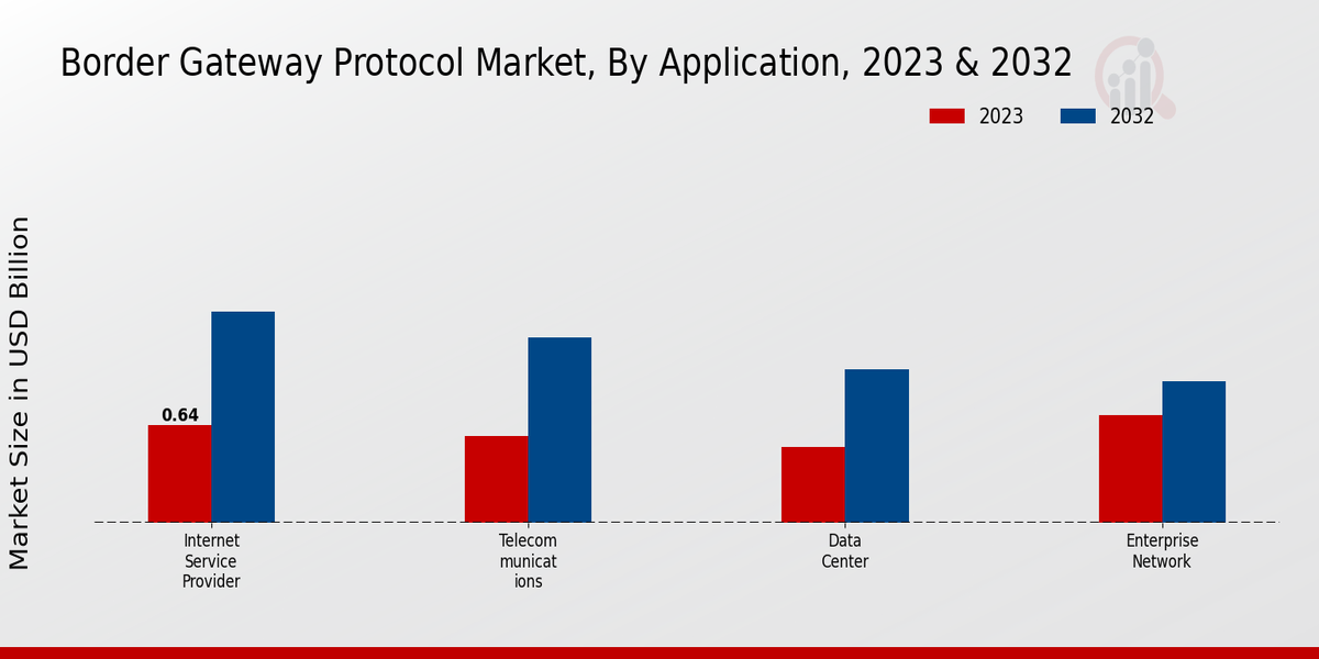 Border Gateway Protocol Market type insights