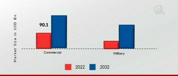 Border Security Market, by Platform, 2022 & 2032 (USD billion)