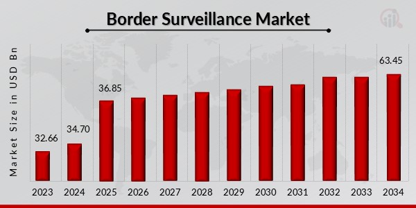 Border Surveillance Market