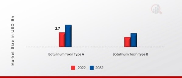 Botox market, by Type, 2022 & 2032