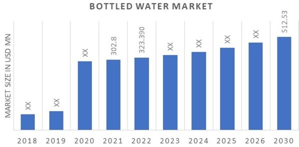 Bottled Water Market Overview