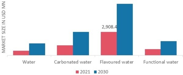 Bottled Water Market, by product type, 2021 & 2030