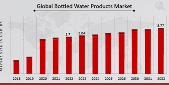 Bottled Water Products Market Overview