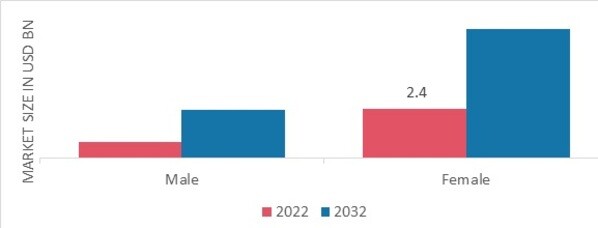 Botulinum Toxin Market, by gender, 2022 & 2032