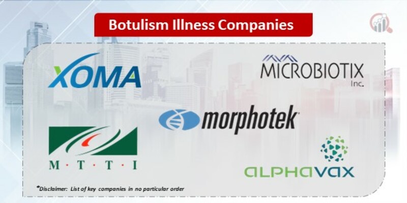 Botulism Illness Companies