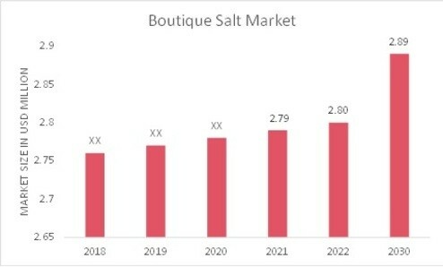 Boutique salt Market Overview