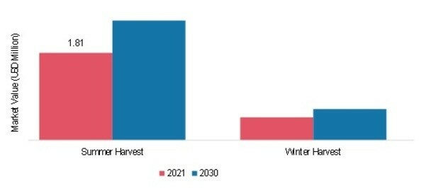 Boutique salt Market, by Harvest, 2021 & 2030