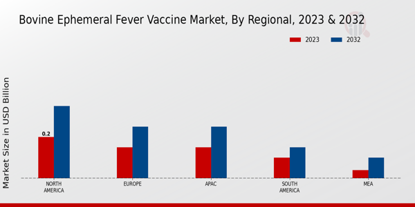 Bovine Ephemeral Fever Vaccine Market Regional Insights