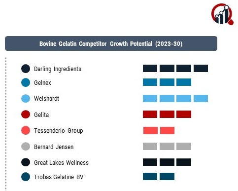 Bovine Gelatin Companies
