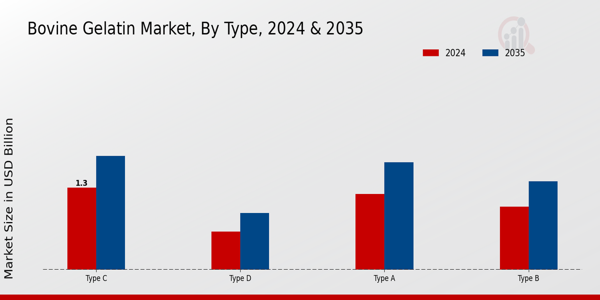 Bovine Gelatin Market Type Insights