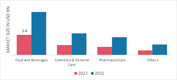 Bovine Gelatin Market, by Application, 2022 & 2032