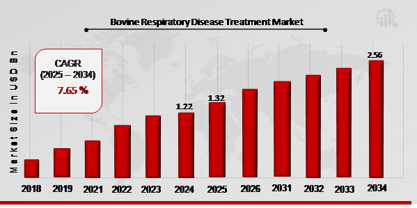 Bovine Respiratory Disease Treatment Market Overview 2025-2034