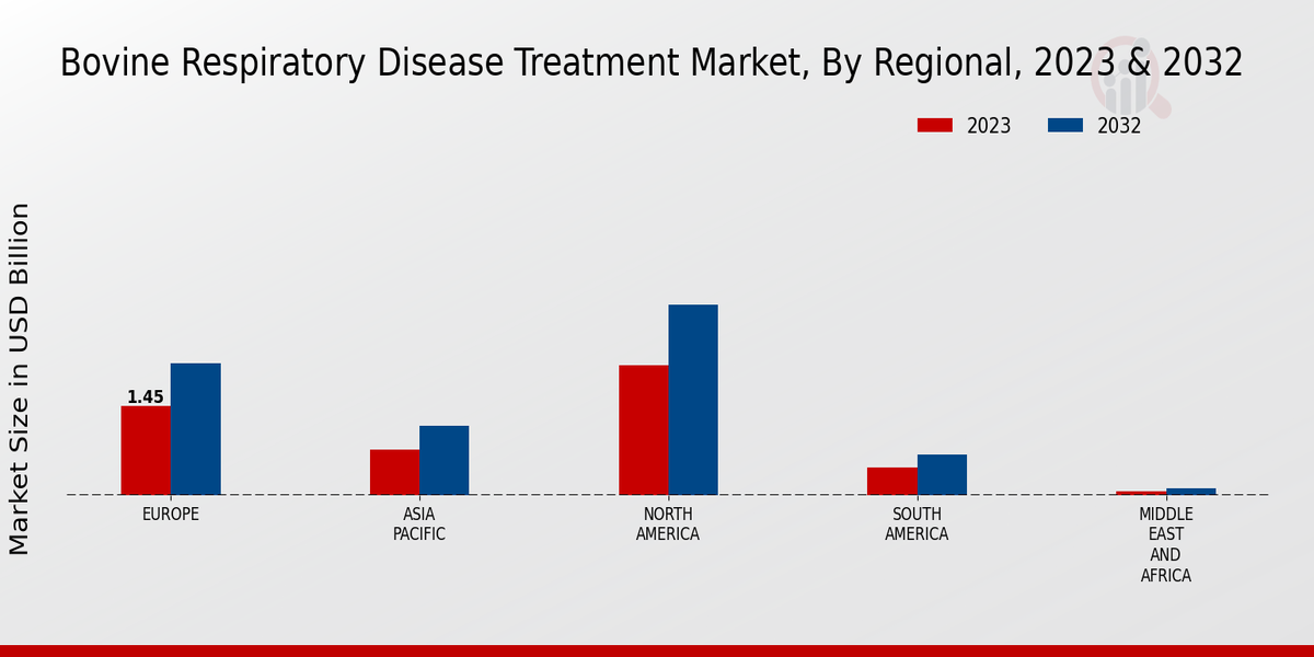 Bovine Respiratory Disease Treatment Market Regional Insights