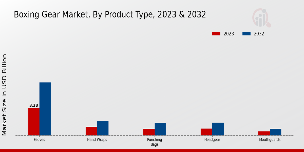 Boxing Gear Market Product Type