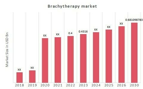 Brachytherapy Market Overview