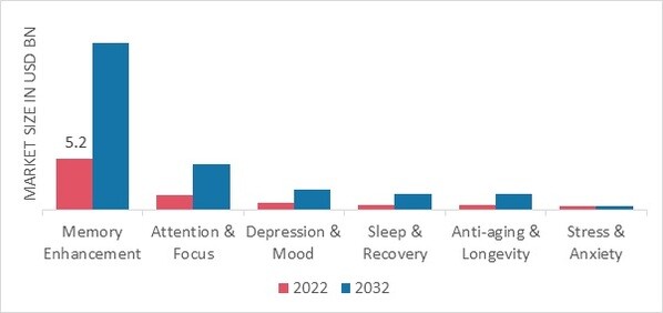 Brain Health Supplements Market, by Application, 2022 & 2032