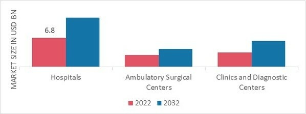 Brain Imaging and Neuroimaging Market, by End User, 2022 & 2032