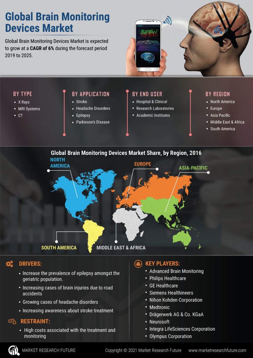 Brain Monitoring Market