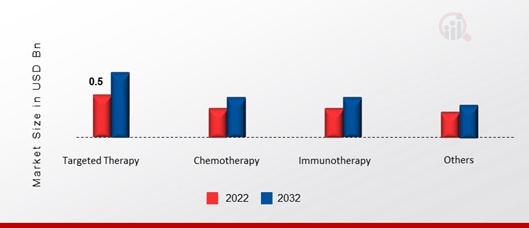 Brain Tumor Treatment Market, by Therapy, 2022 & 2032