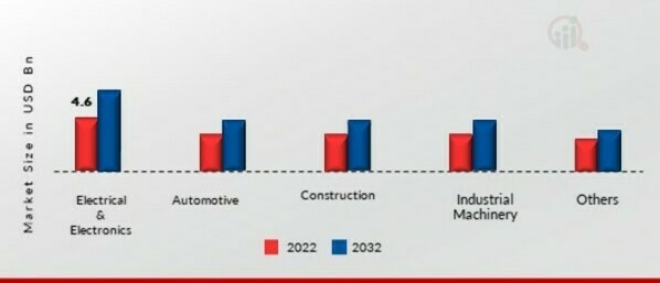 Brass Foils Market, by End Use Industry