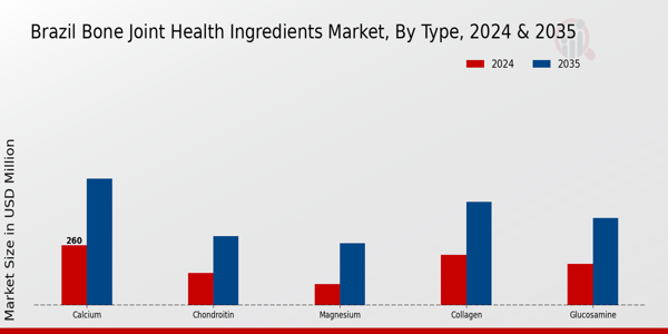 Bone Joint Health Ingredients Market Type Insights