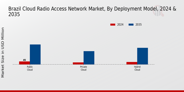 Brazil Cloud Radio Access Network Market Segment