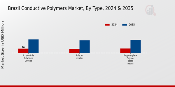 Brazil Conductive Polymers Market Type