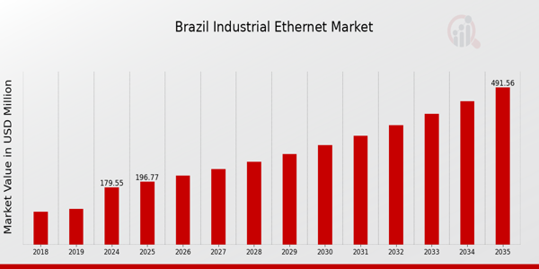 Brazil Industrial Ethernet Market size
