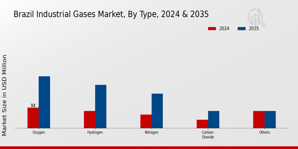 Brazil Industrial Gases Market Segment