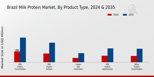 Milk Protein Market Product Type Insights