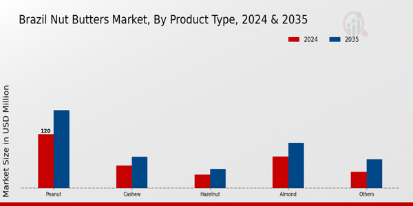Nut Butters Market Product Type Insights