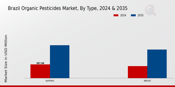 Organic Pesticides Market Type Insights