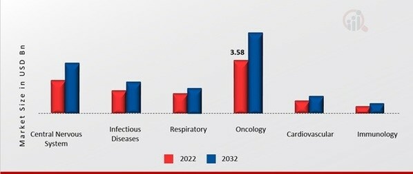 Brazil Pharmaceutical Industry Market, by Therapy Areas, 2022 & 2032