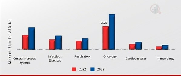 Brazil Pharmaceutical Industry Market, by Therapy Areas, 2022 & 2032 