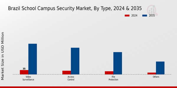 School Campus Security Market Type Insights