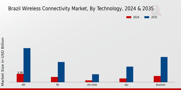 Brazil Wireless Connectivity Market Segment