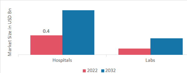 Breast Biopsy Market, by End-User, 2022 & 2032