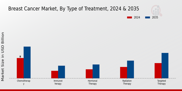 Breast Cancer Market Type of Treatment Insights