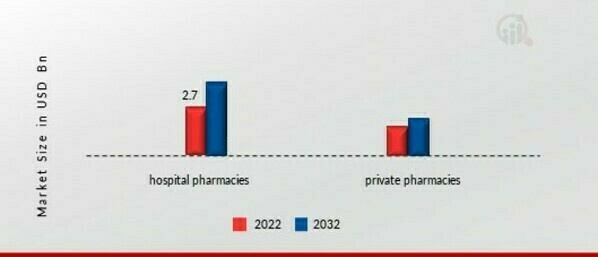 Breast Cancer Market, by End-User