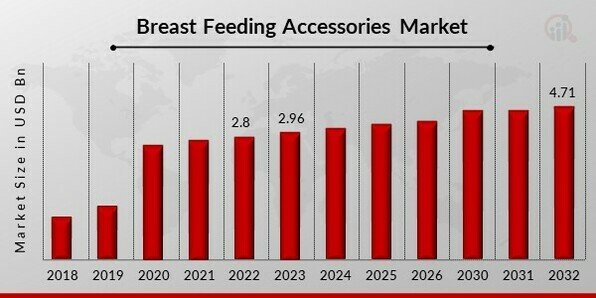 Breast Feeding Accessories Market