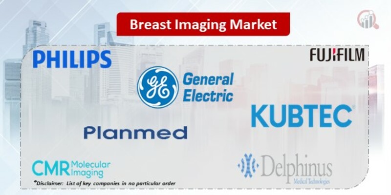 Breast Imaging market 