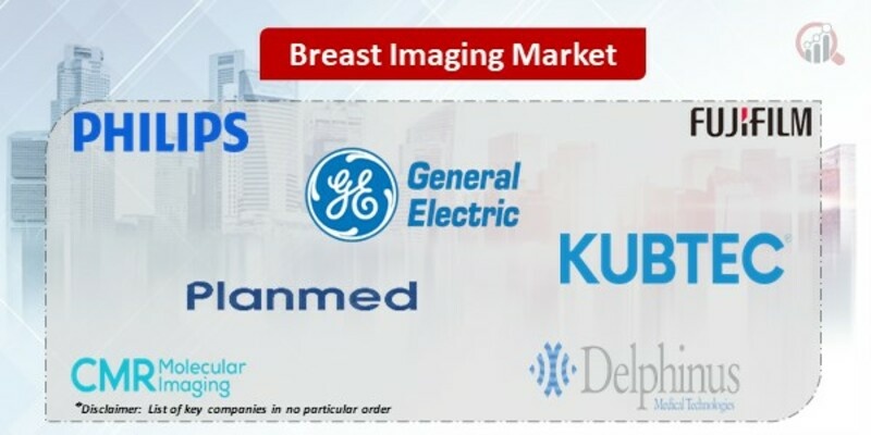 Breast Imaging market 