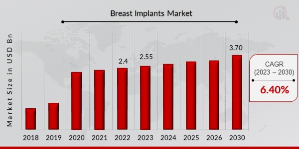Breast Implants Market Overview