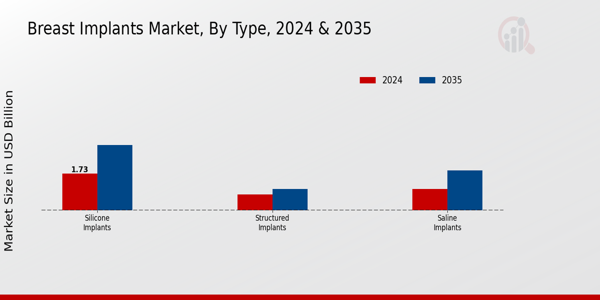 Breast Implants Market Type Insights